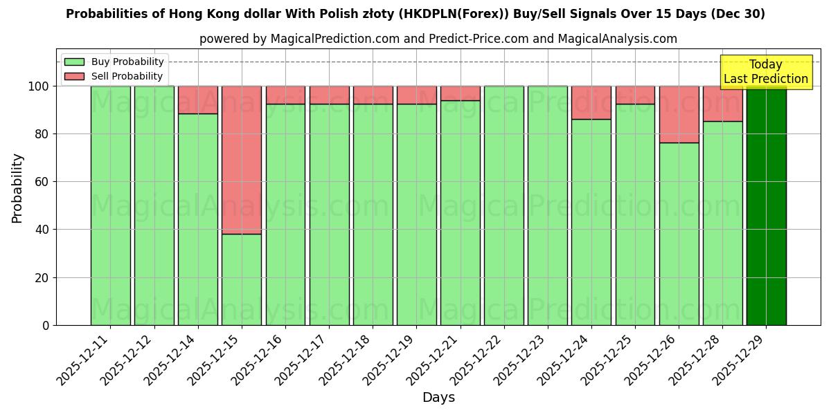 Probabilities of Hongkong-Dollar mit polnischen Złoty (HKDPLN(Forex)) Buy/Sell Signals Using Several AI Models Over 5 Days (30 Dec) 