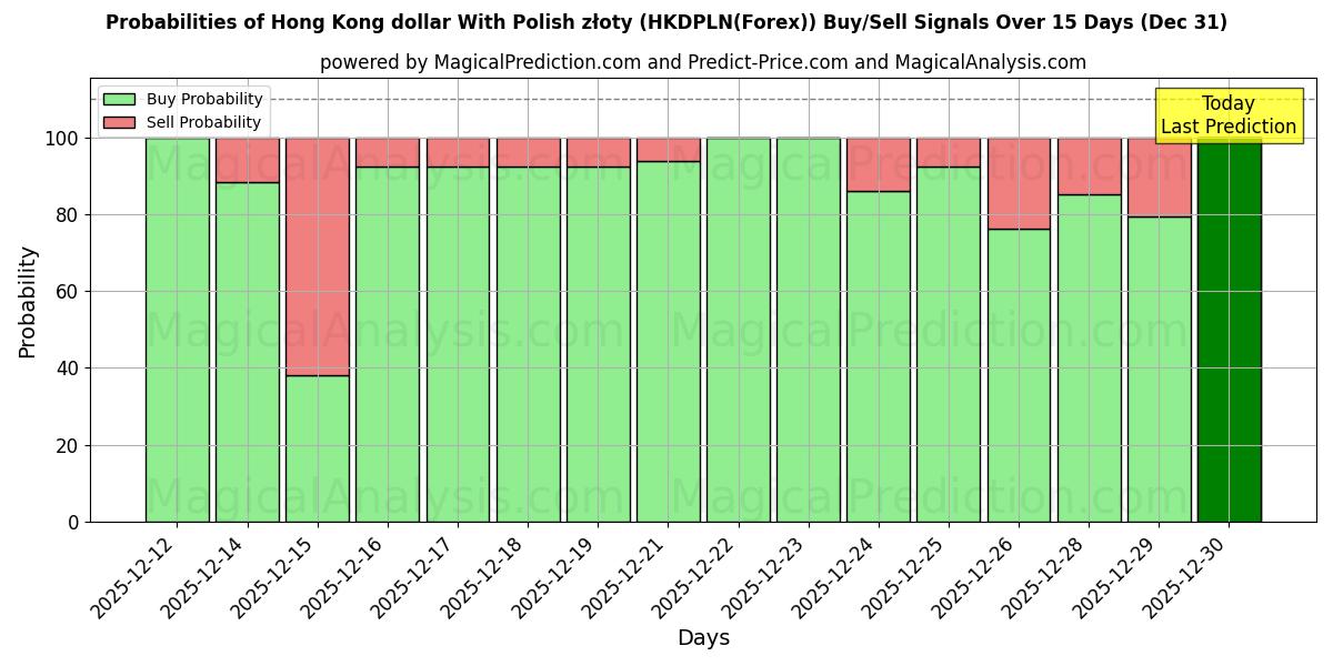 Probabilities of Dólar de Hong Kong com zloty polonês (HKDPLN(Forex)) Buy/Sell Signals Using Several AI Models Over 5 Days (31 Dec) 