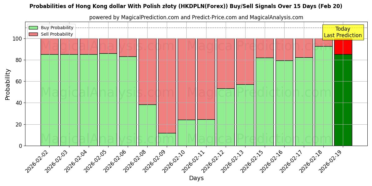 Probabilities of Dollar de Hong Kong avec zloty polonais (HKDPLN(Forex)) Buy/Sell Signals Using Several AI Models Over 5 Days (20 Feb) 