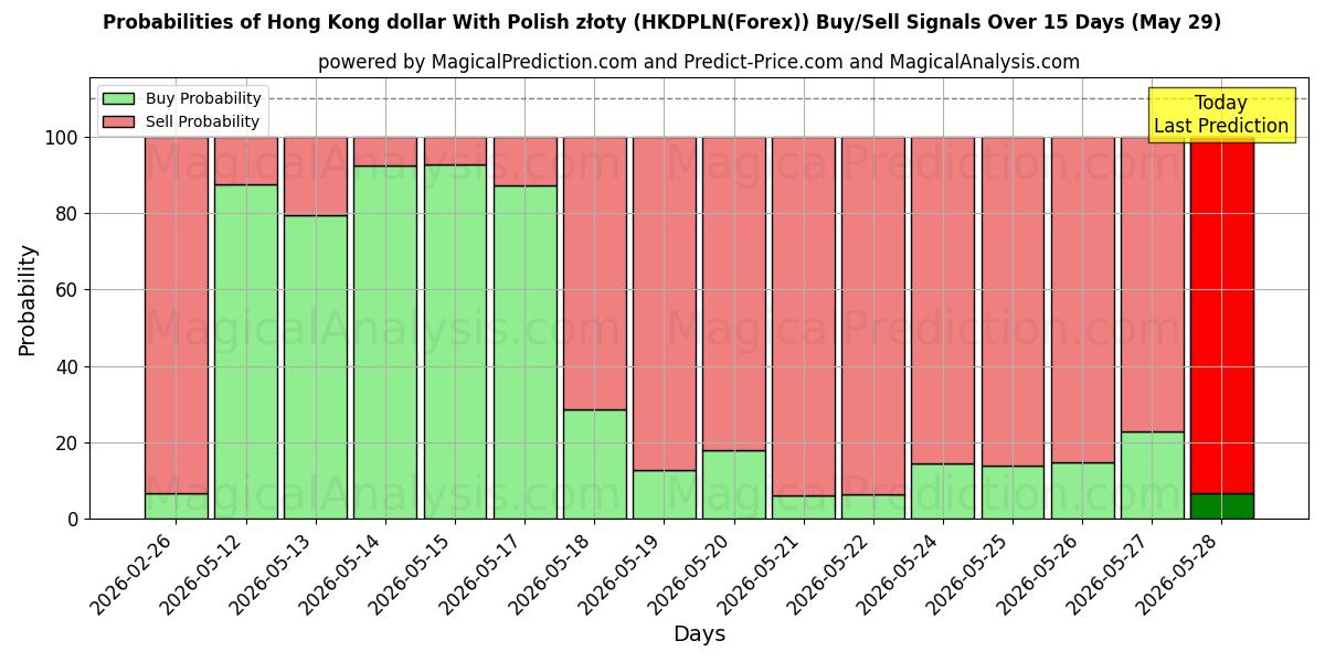 Probabilities of Hongkong-Dollar mit polnischen Złoty (HKDPLN(Forex)) Buy/Sell Signals Using Several AI Models Over 5 Days (29 May) 