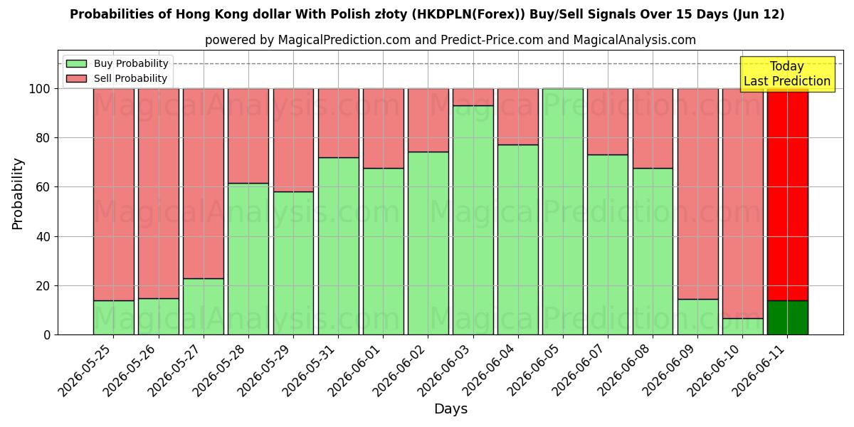 Probabilities of 홍콩 달러와 폴란드 즈워티 (HKDPLN(Forex)) Buy/Sell Signals Using Several AI Models Over 5 Days (12 Jun) 