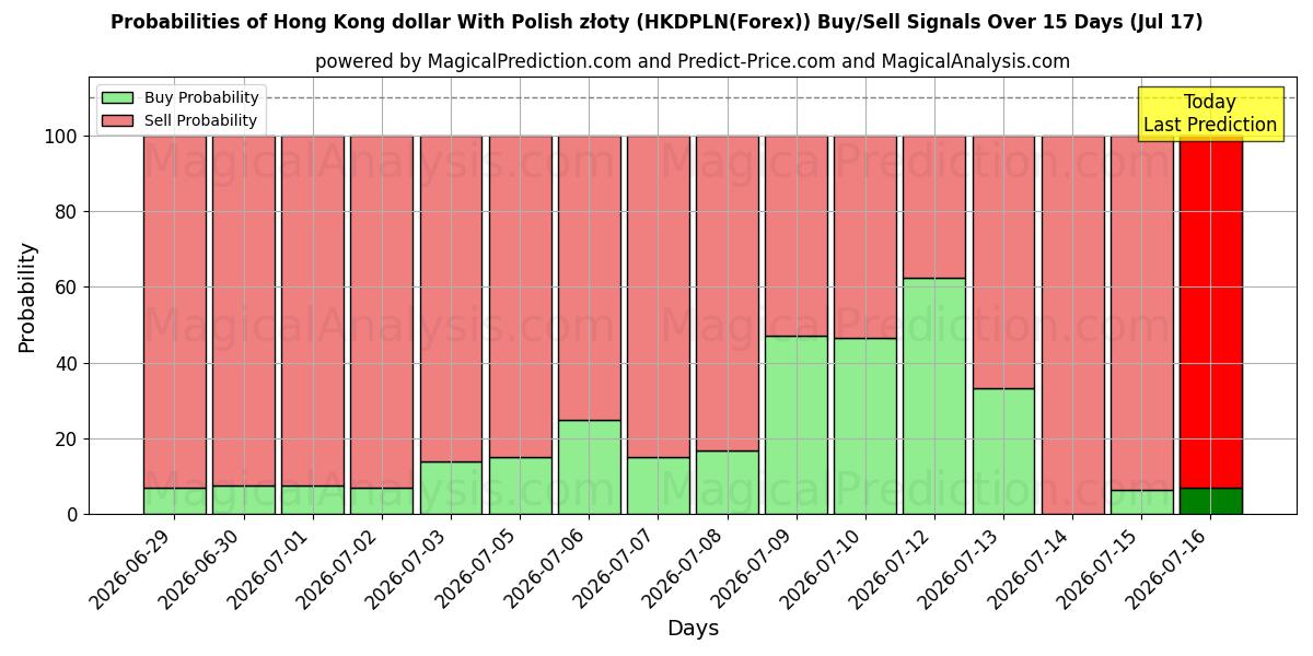 Probabilities of Dólar de Hong Kong com zloty polonês (HKDPLN(Forex)) Buy/Sell Signals Using Several AI Models Over 5 Days (17 Jul) 