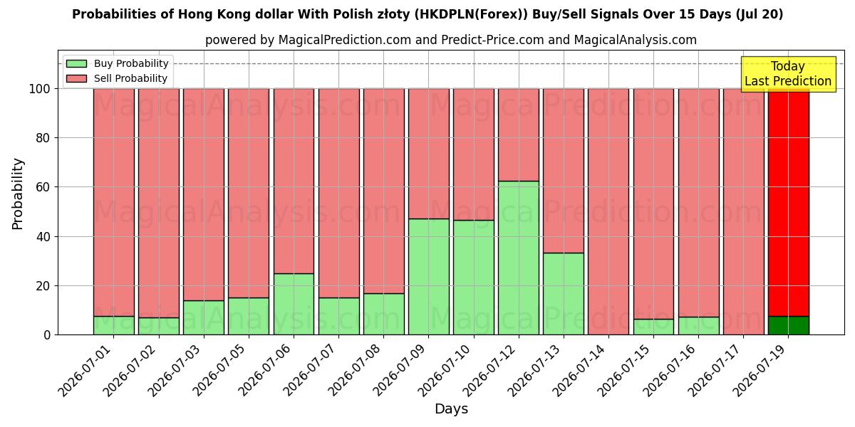 Probabilities of 港元兑波兰兹罗提 (HKDPLN(Forex)) Buy/Sell Signals Using Several AI Models Over 5 Days (20 Jul) 