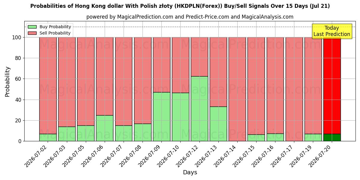 Probabilities of Polonya zlotisi ile Hong Kong doları (HKDPLN(Forex)) Buy/Sell Signals Using Several AI Models Over 5 Days (21 Jul) 