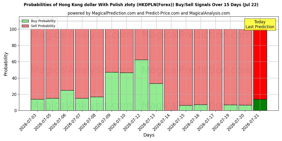 Probabilities of Dólar de Hong Kong Con złoty polaco (HKDPLN(Forex)) Buy/Sell Signals Using Several AI Models Over 5 Days (22 Jul) 