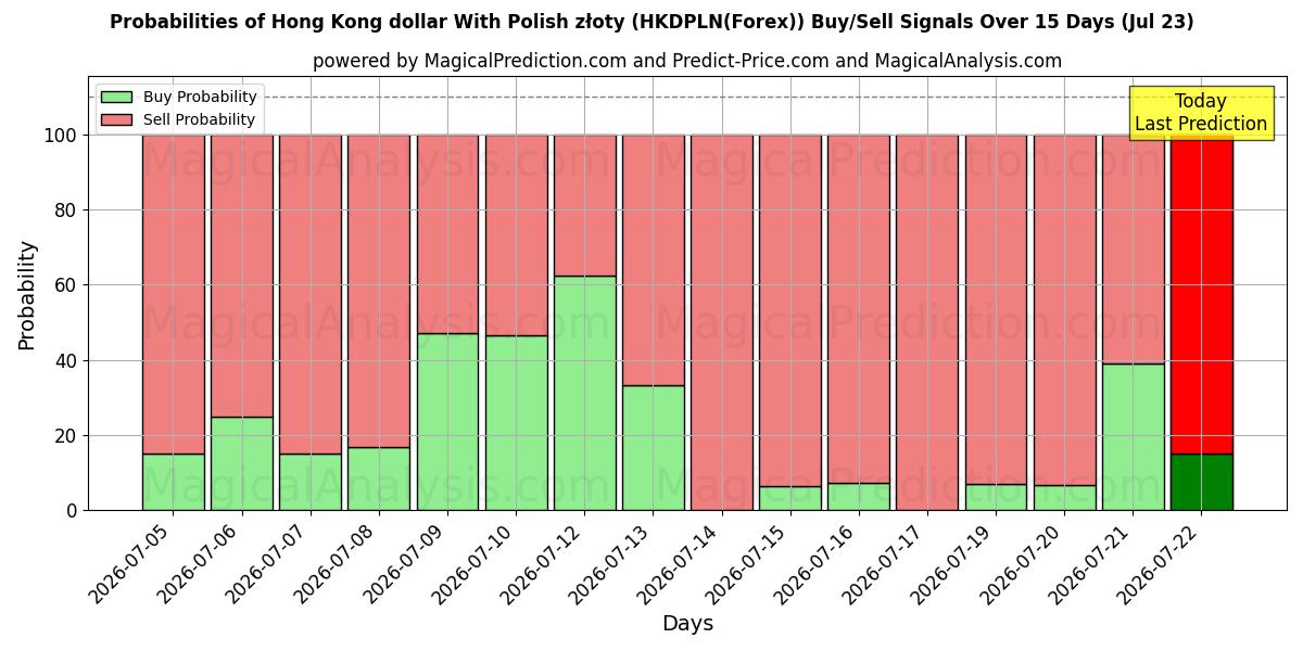 Probabilities of دلار هنگ کنگ با زلوتی لهستانی (HKDPLN(Forex)) Buy/Sell Signals Using Several AI Models Over 5 Days (23 Jul) 