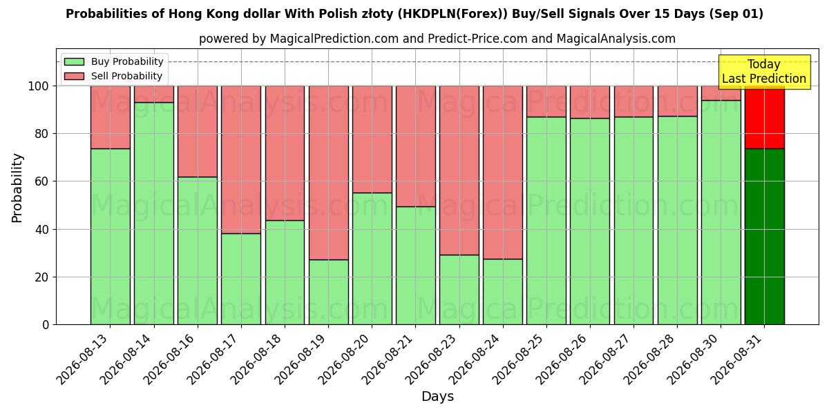 Probabilities of Hongkong-Dollar mit polnischen Złoty (HKDPLN(Forex)) Buy/Sell Signals Using Several AI Models Over 5 Days (01 Sep) 