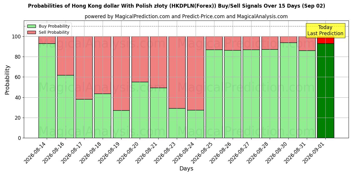 Probabilities of Dólar de Hong Kong com zloty polonês (HKDPLN(Forex)) Buy/Sell Signals Using Several AI Models Over 5 Days (02 Sep) 