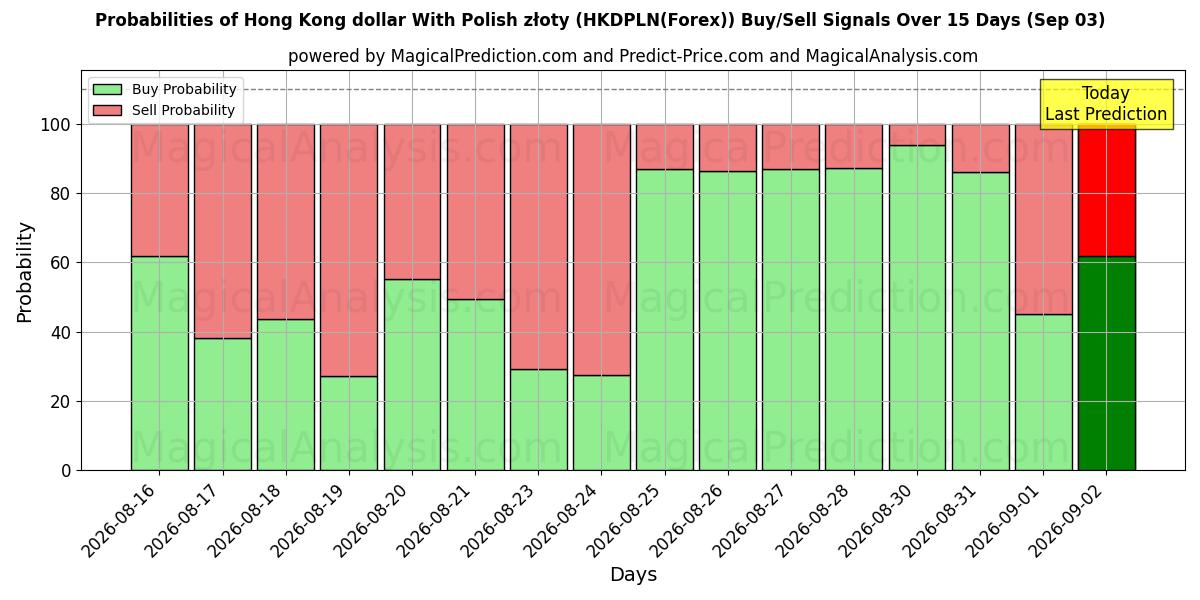 Probabilities of पोलिश ज़्लॉटी के साथ हांगकांग डॉलर (HKDPLN(Forex)) Buy/Sell Signals Using Several AI Models Over 5 Days (03 Sep) 
