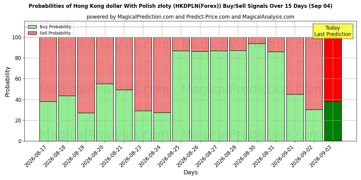 Probabilities of Dollar de Hong Kong avec zloty polonais (HKDPLN(Forex)) Buy/Sell Signals Using Several AI Models Over 5 Days (04 Sep) 