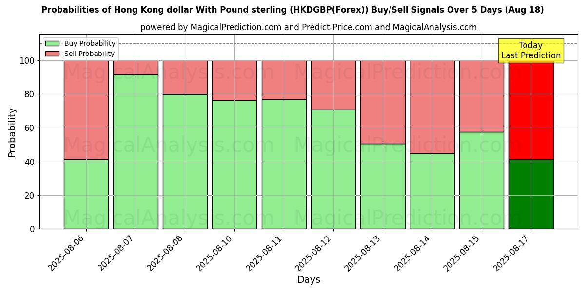 Probabilities of 港元与英镑 (HKDGBP(Forex)) Buy/Sell Signals Using Several AI Models Over 5 Days (18 Aug) 