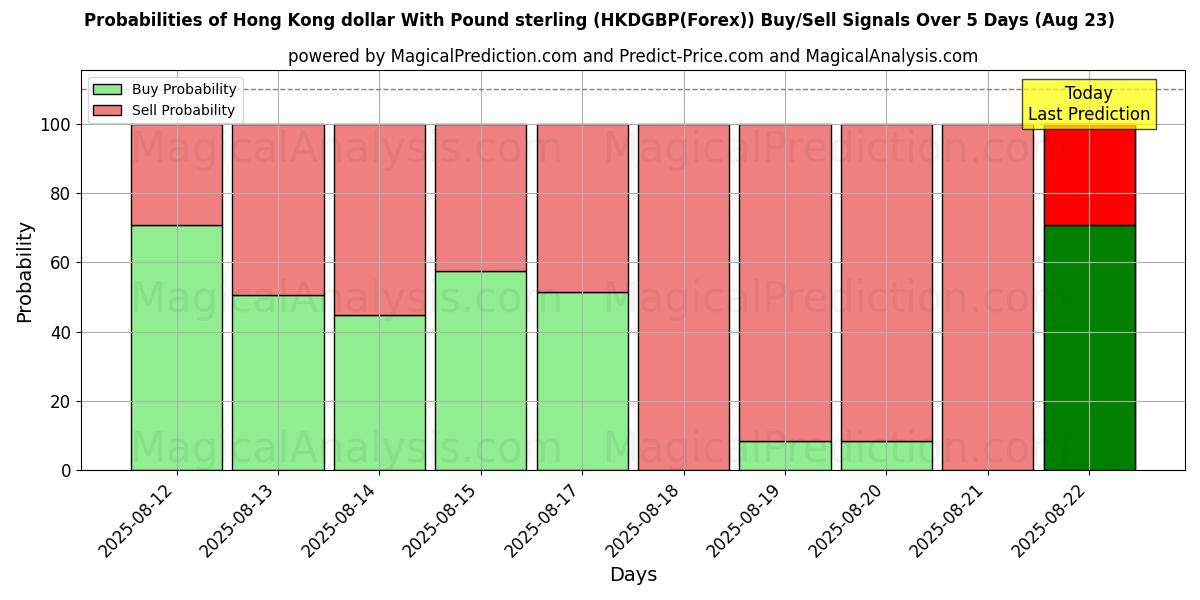 Probabilities of Hong Kong dollar med pund sterling (HKDGBP(Forex)) Buy/Sell Signals Using Several AI Models Over 5 Days (23 Aug) 