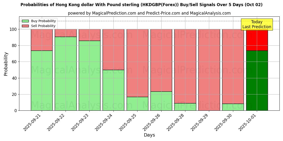 Probabilities of 港元与英镑 (HKDGBP(Forex)) Buy/Sell Signals Using Several AI Models Over 5 Days (02 Oct) 