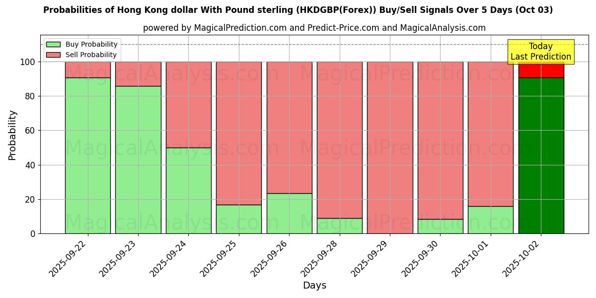 Probabilities of دولار هونج كونج مقابل الجنيه الاسترليني (HKDGBP(Forex)) Buy/Sell Signals Using Several AI Models Over 5 Days (03 Oct) 
