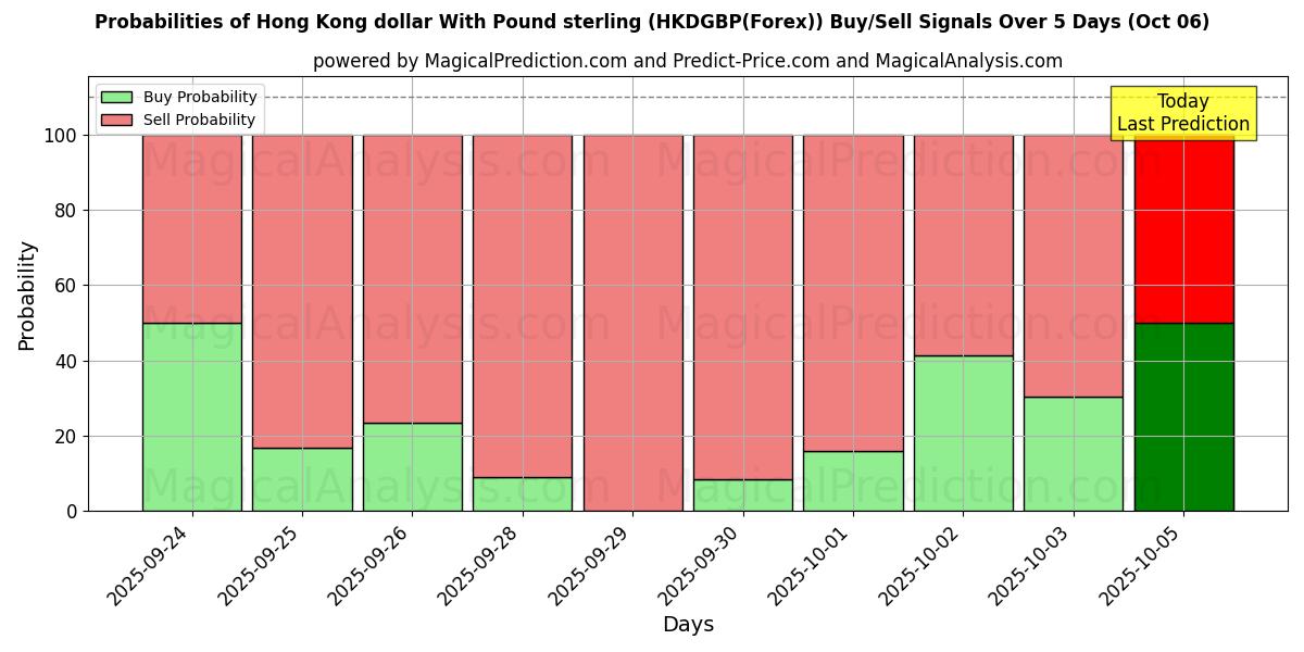 Probabilities of 香港ドルと英ポンド (HKDGBP(Forex)) Buy/Sell Signals Using Several AI Models Over 5 Days (06 Oct) 