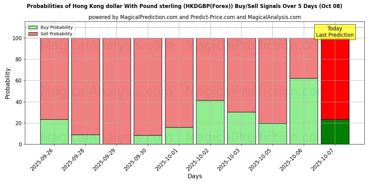 Probabilities of Hong Kong dollar With Pound sterling (HKDGBP(Forex)) Buy/Sell Signals Using Several AI Models Over 5 Days (08 Oct) 