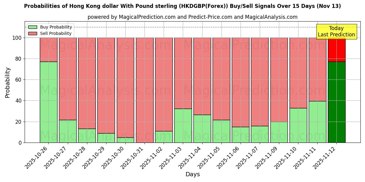 Probabilities of Dollaro di Hong Kong con la sterlina (HKDGBP(Forex)) Buy/Sell Signals Using Several AI Models Over 5 Days (13 Nov) 