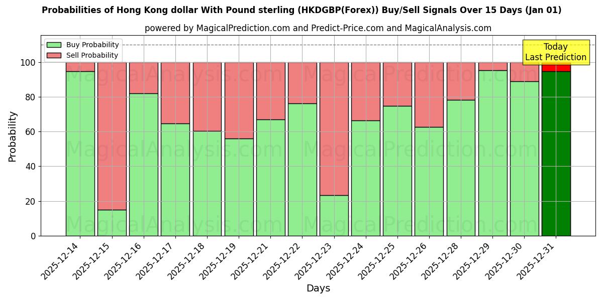 Probabilities of Dollaro di Hong Kong con la sterlina (HKDGBP(Forex)) Buy/Sell Signals Using Several AI Models Over 5 Days (01 Jan) 