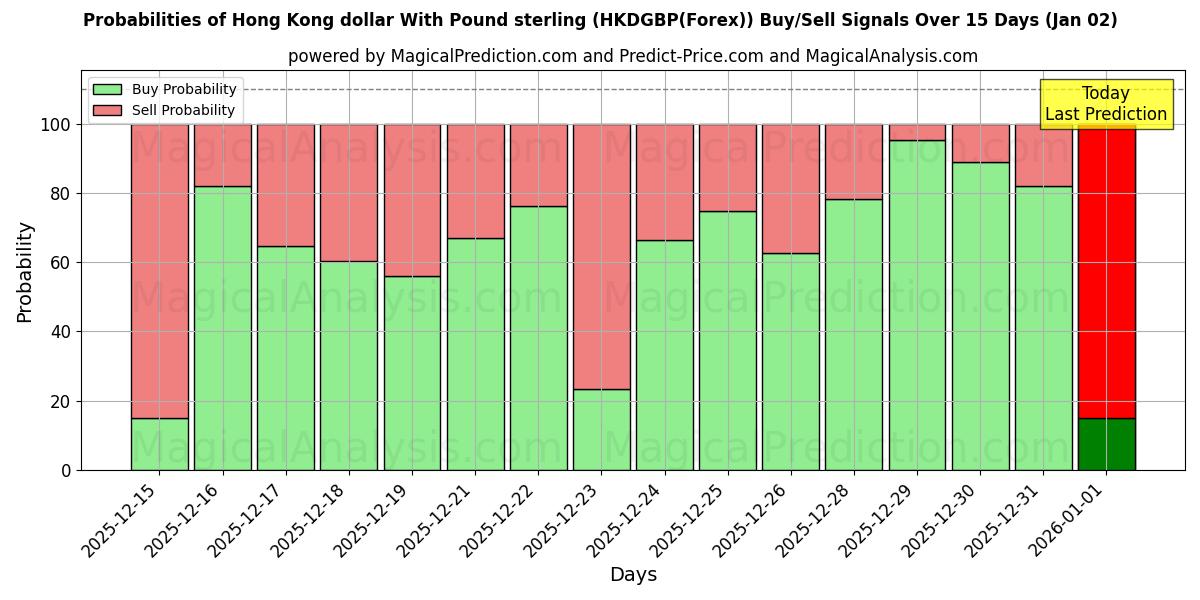Probabilities of Dollar de Hong Kong avec la livre sterling (HKDGBP(Forex)) Buy/Sell Signals Using Several AI Models Over 5 Days (02 Jan) 