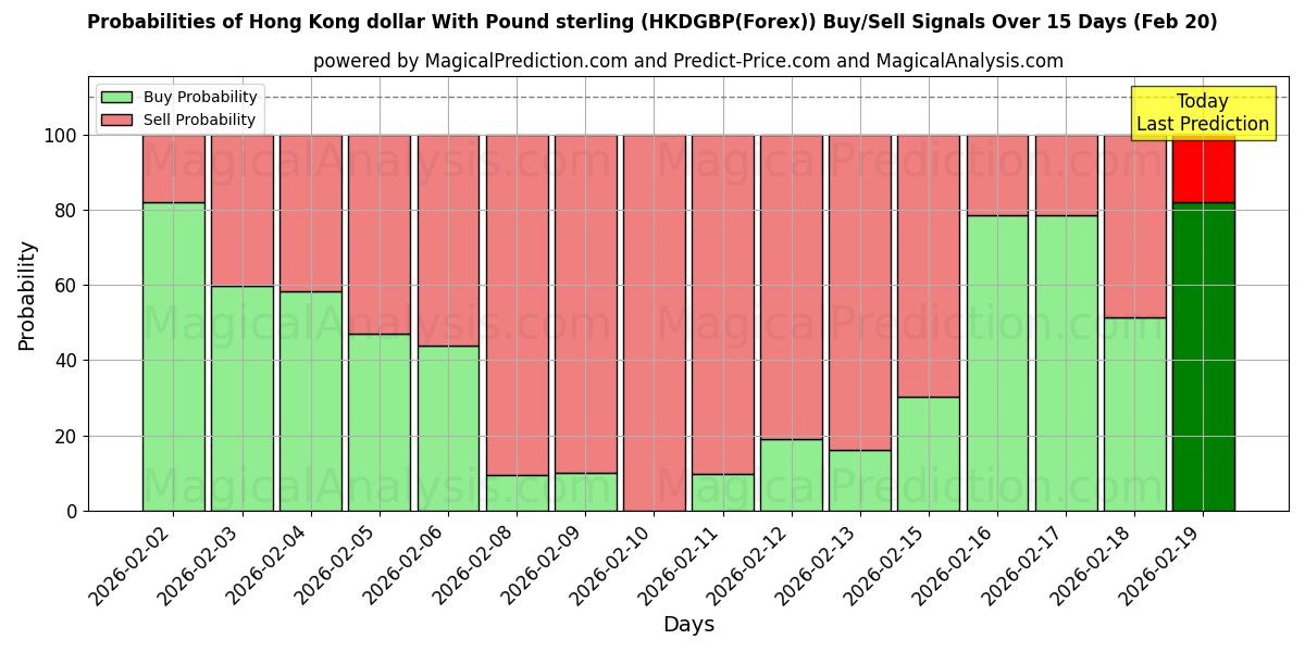 Probabilities of 港元与英镑 (HKDGBP(Forex)) Buy/Sell Signals Using Several AI Models Over 5 Days (20 Feb) 