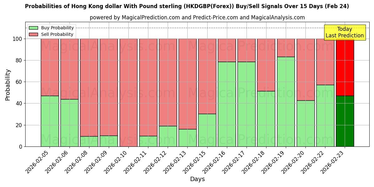 Probabilities of Hong Kong dollar med pund sterling (HKDGBP(Forex)) Buy/Sell Signals Using Several AI Models Over 5 Days (24 Feb) 