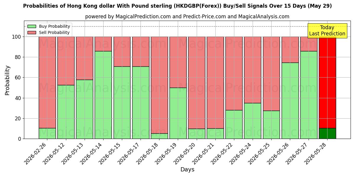 Probabilities of دولار هونج كونج مقابل الجنيه الاسترليني (HKDGBP(Forex)) Buy/Sell Signals Using Several AI Models Over 5 Days (29 May) 