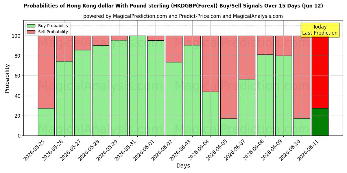 Probabilities of Гонконгский доллар к фунту стерлингов (HKDGBP(Forex)) Buy/Sell Signals Using Several AI Models Over 5 Days (12 Jun) 