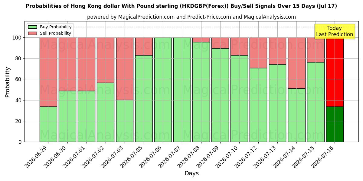Probabilities of دولار هونج كونج مقابل الجنيه الاسترليني (HKDGBP(Forex)) Buy/Sell Signals Using Several AI Models Over 5 Days (17 Jul) 