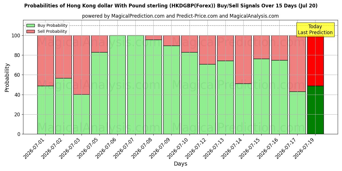Probabilities of पाउंड स्टर्लिंग के साथ हांगकांग डॉलर (HKDGBP(Forex)) Buy/Sell Signals Using Several AI Models Over 5 Days (20 Jul) 