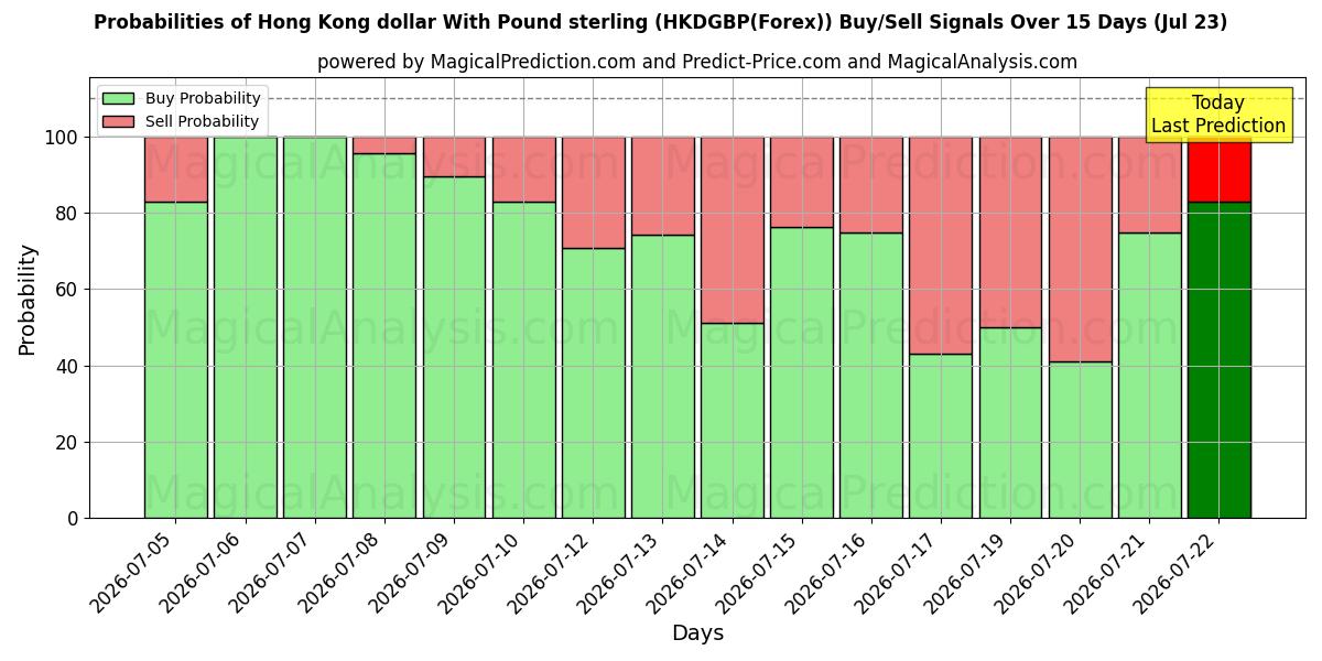 Probabilities of Hongkongin dollari Englannin punnan kanssa (HKDGBP(Forex)) Buy/Sell Signals Using Several AI Models Over 5 Days (23 Jul) 