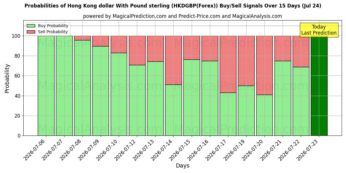 Probabilities of 파운드 스털링으로 홍콩 달러 (HKDGBP(Forex)) Buy/Sell Signals Using Several AI Models Over 5 Days (24 Jul) 