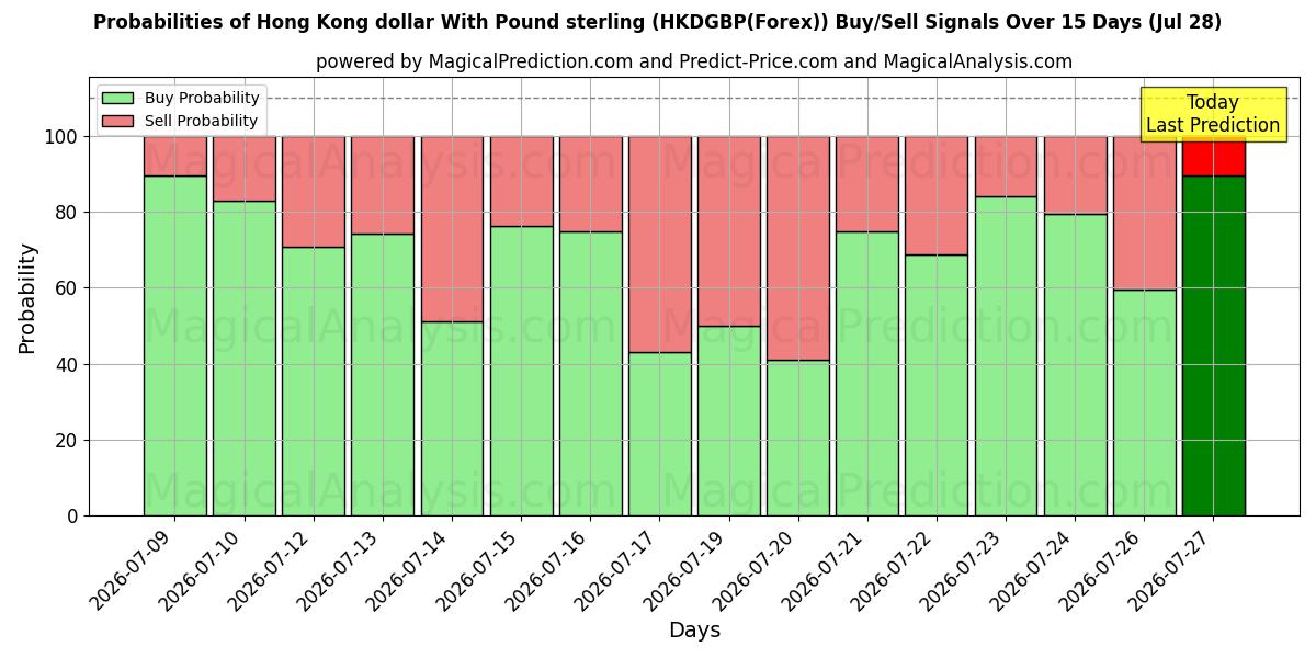 Probabilities of Dólar de Hong Kong Con Libra esterlina (HKDGBP(Forex)) Buy/Sell Signals Using Several AI Models Over 5 Days (28 Jul) 