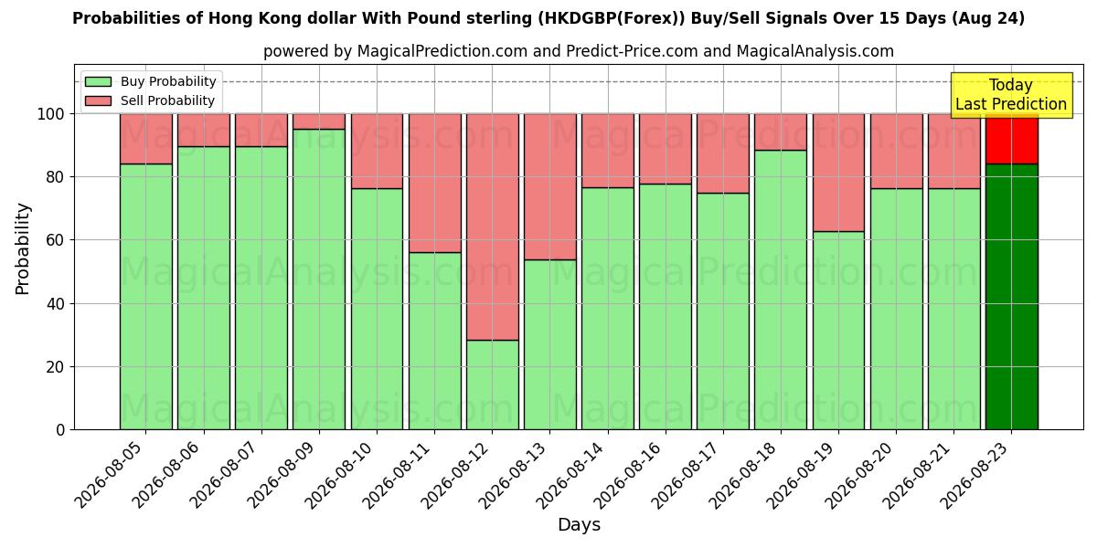 Probabilities of Hong Kong dollar With Pound sterling (HKDGBP(Forex)) Buy/Sell Signals Using Several AI Models Over 5 Days (17 Aug) 