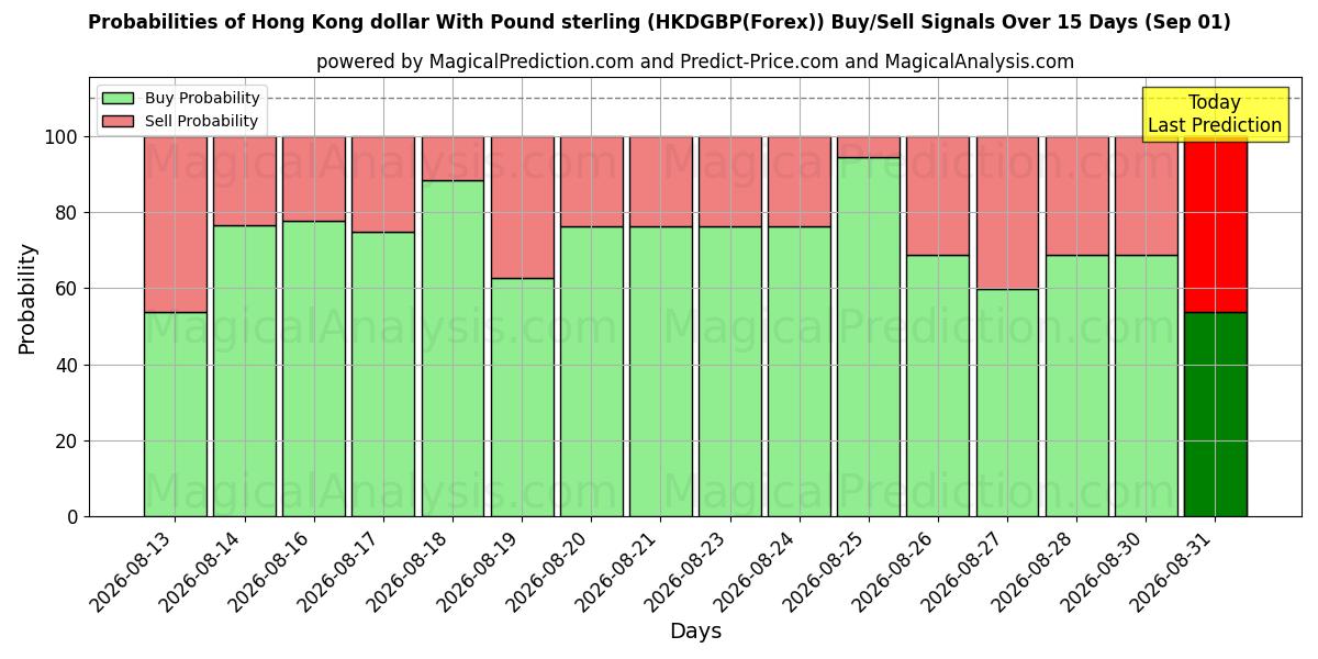 Probabilities of Hong Kong doları İngiliz sterlini ile (HKDGBP(Forex)) Buy/Sell Signals Using Several AI Models Over 5 Days (01 Sep) 