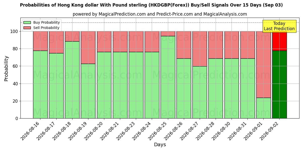 Probabilities of Dollar de Hong Kong avec la livre sterling (HKDGBP(Forex)) Buy/Sell Signals Using Several AI Models Over 5 Days (02 Sep) 