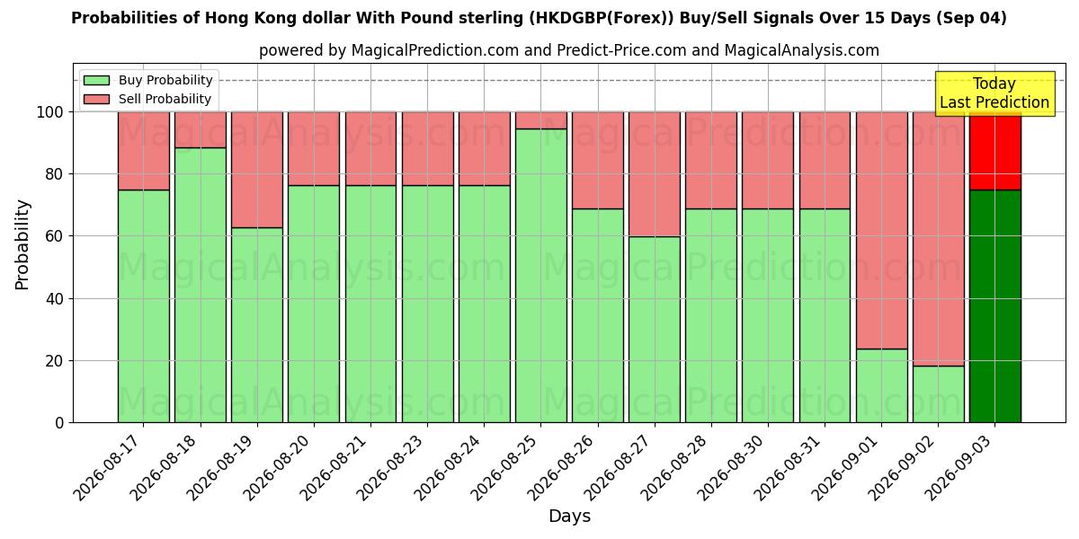 Probabilities of पाउंड स्टर्लिंग के साथ हांगकांग डॉलर (HKDGBP(Forex)) Buy/Sell Signals Using Several AI Models Over 5 Days (03 Sep) 