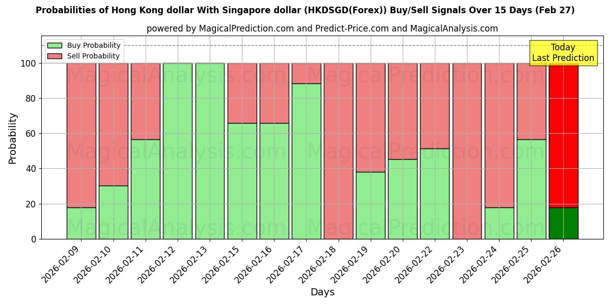 Probabilities of हांगकांग डॉलर सिंगापुर डॉलर के साथ (HKDSGD(Forex)) Buy/Sell Signals Using Several AI Models Over 5 Days (27 Feb) 
