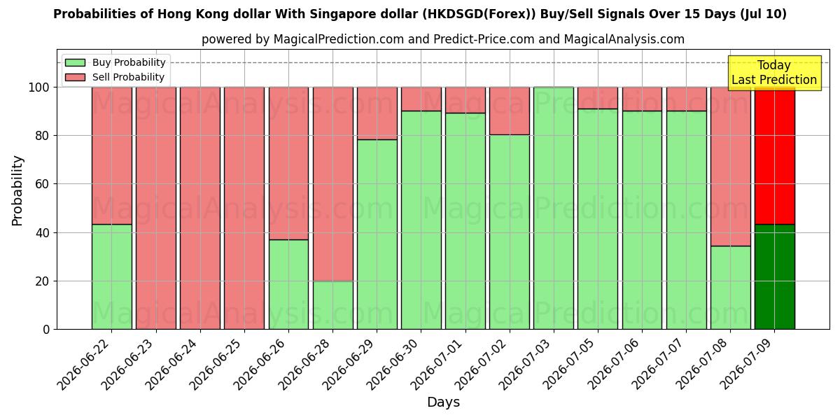 Probabilities of دولار هونج كونج مع الدولار السنغافوري (HKDSGD(Forex)) Buy/Sell Signals Using Several AI Models Over 5 Days (10 Jul) 