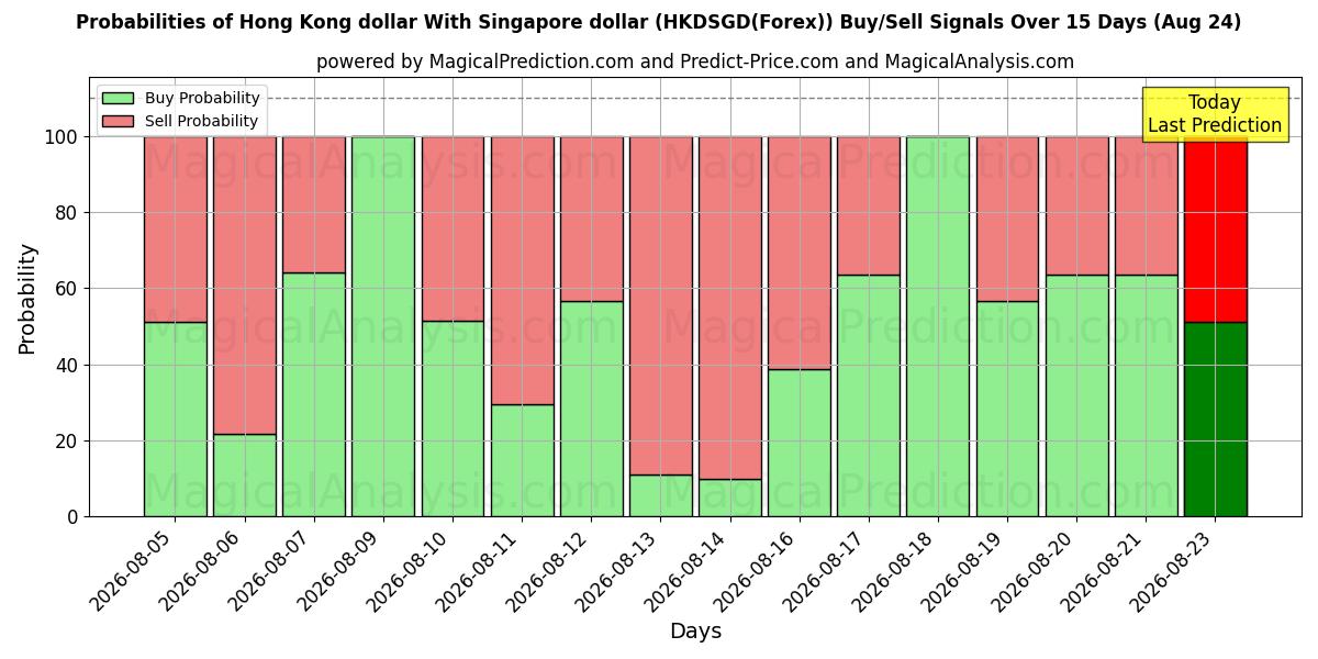 Probabilities of Dollaro di Hong Kong Con il dollaro di Singapore (HKDSGD(Forex)) Buy/Sell Signals Using Several AI Models Over 5 Days (24 Aug) 