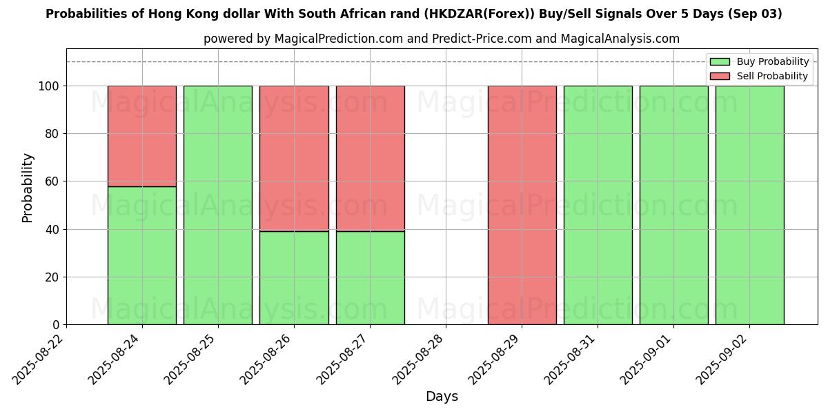 Probabilities of Hong Kong dollar med sørafrikanske rand (HKDZAR(Forex)) Buy/Sell Signals Using Several AI Models Over 5 Days (03 Sep) 