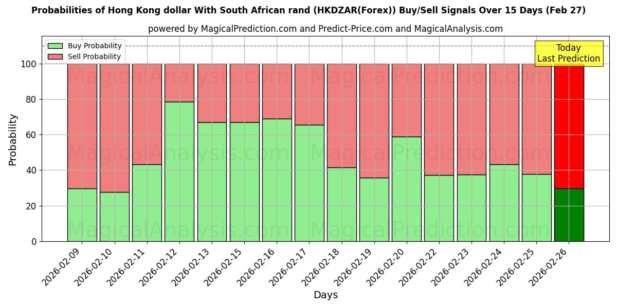 Probabilities of दक्षिण अफ़्रीकी रैंड के साथ हांगकांग डॉलर (HKDZAR(Forex)) Buy/Sell Signals Using Several AI Models Over 5 Days (27 Feb) 