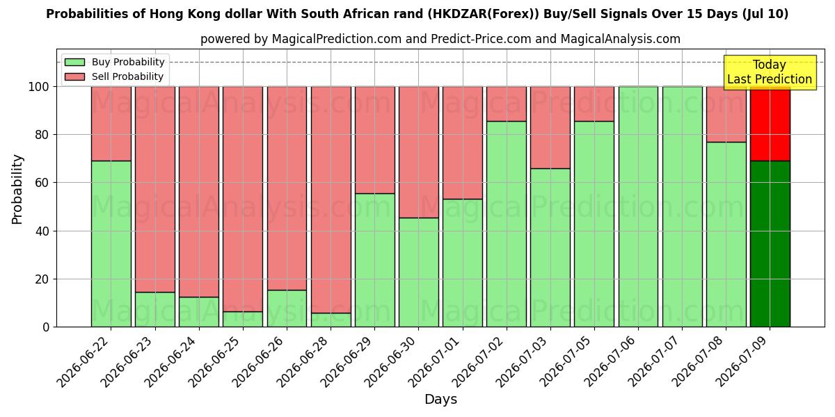 Probabilities of دولار هونج كونج مع راند جنوب أفريقيا (HKDZAR(Forex)) Buy/Sell Signals Using Several AI Models Over 5 Days (10 Jul) 