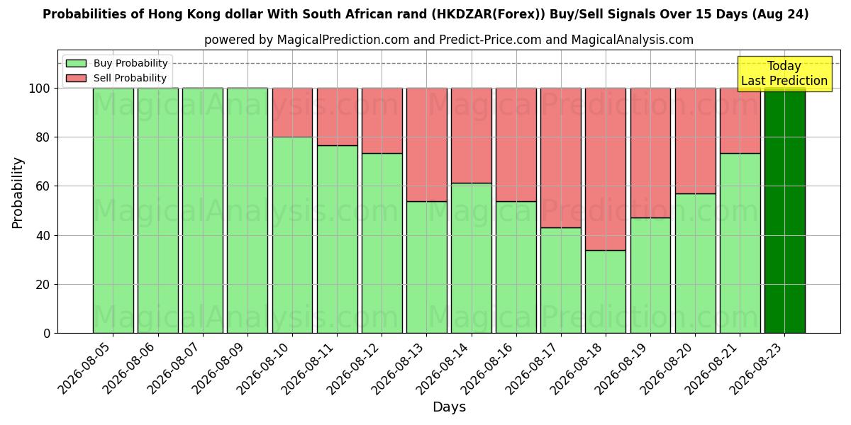 Probabilities of Dollaro di Hong Kong Con Rand sudafricano (HKDZAR(Forex)) Buy/Sell Signals Using Several AI Models Over 5 Days (24 Aug) 