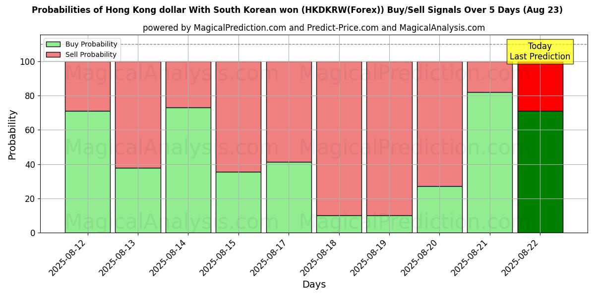 港币 韩元 (HKDKRW(Forex)) 基于多个AI模型的买入/卖出信号概率 (10天内) (18 Aug) Probabilities of 港币 韩元 (HKDKRW(Forex)) Buy/Sell Signals Using Several AI Models Over 5 Days (18 Aug)