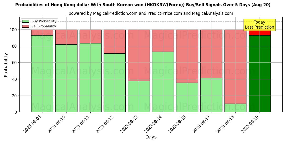Probabilities of Hong Kong dollar med sørkoreansk won (HKDKRW(Forex)) Buy/Sell Signals Using Several AI Models Over 5 Days (20 Aug) 