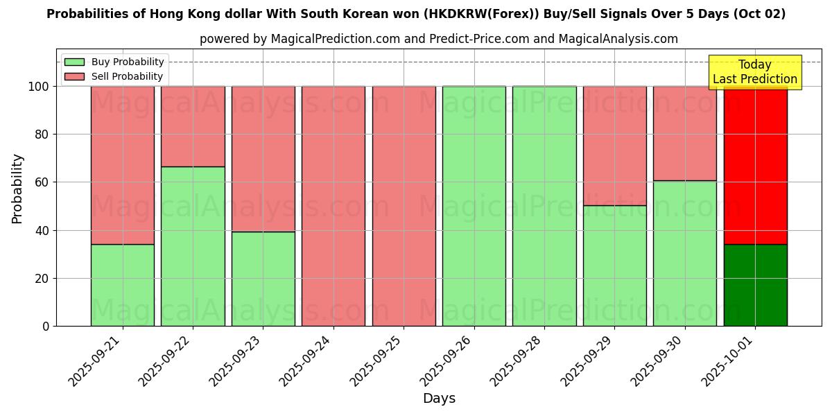 Probabilities of 港币 韩元 (HKDKRW(Forex)) Buy/Sell Signals Using Several AI Models Over 5 Days (02 Oct) 