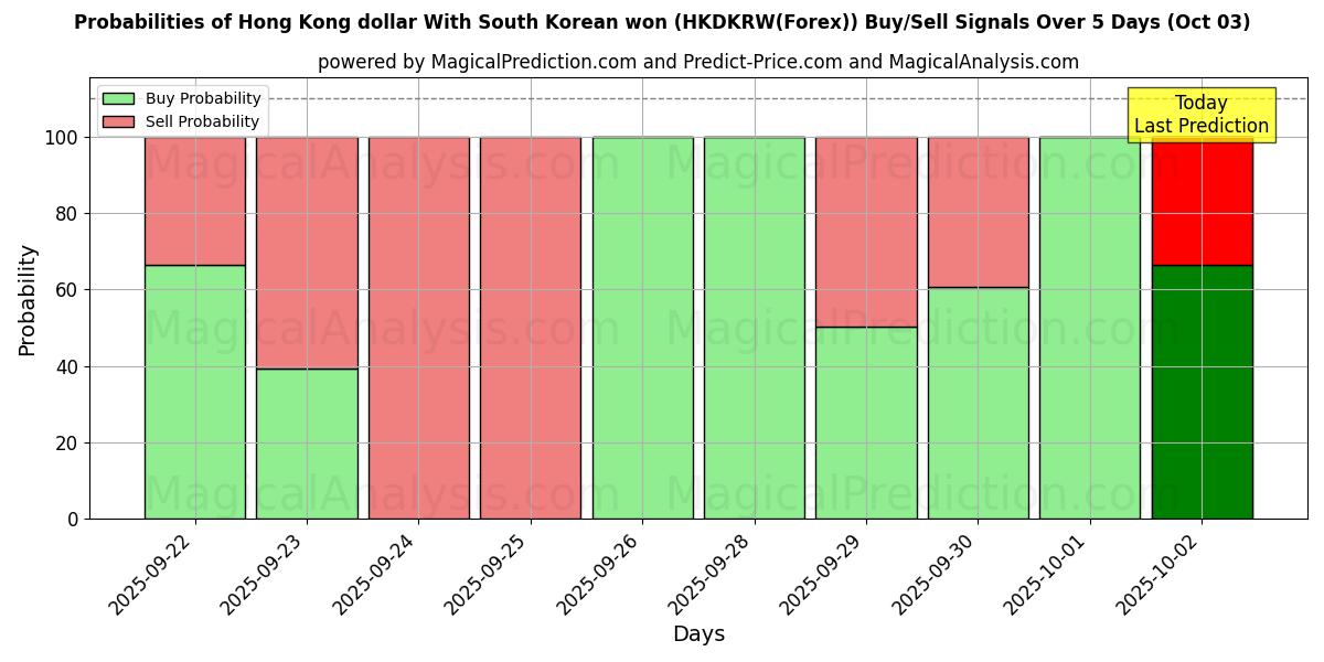Probabilities of Гонконгский доллар с южнокорейской воной (HKDKRW(Forex)) Buy/Sell Signals Using Several AI Models Over 5 Days (03 Oct) 