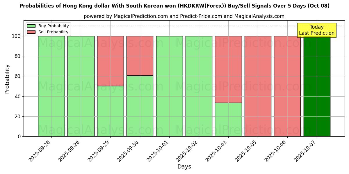 Probabilities of Hong Kong dollar With South Korean won (HKDKRW(Forex)) Buy/Sell Signals Using Several AI Models Over 5 Days (08 Oct) 