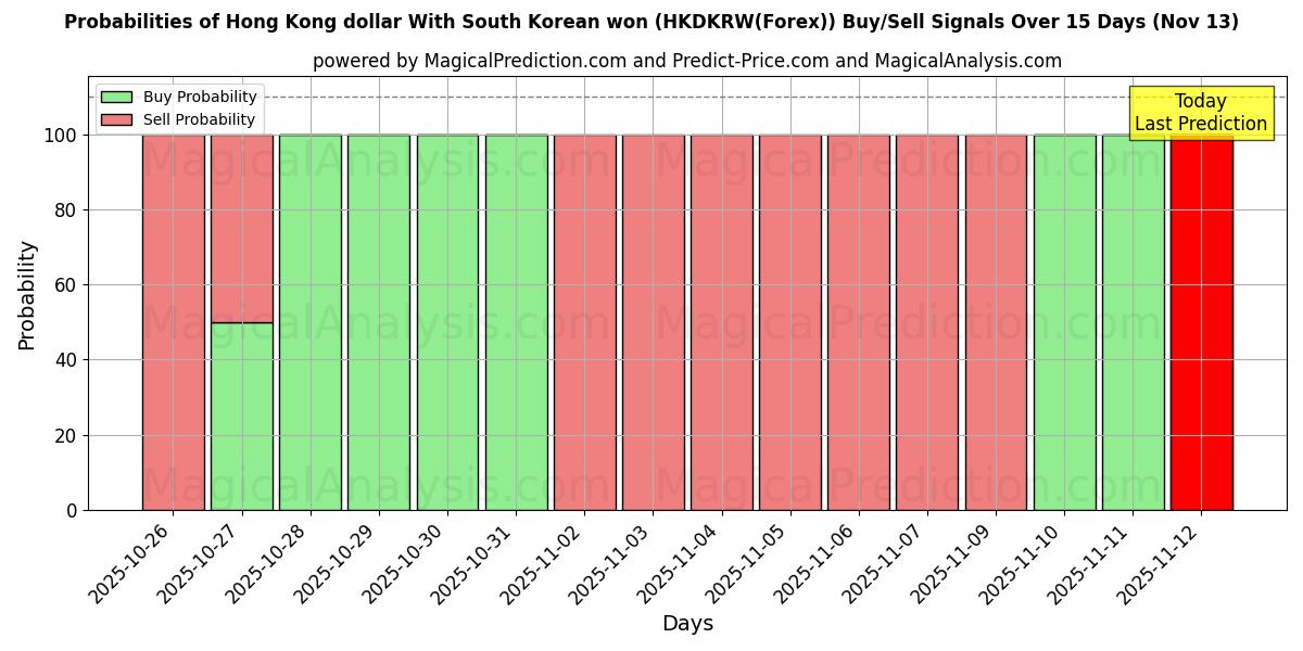 Probabilities of Hong Kong-dollar met Zuid-Koreaanse won (HKDKRW(Forex)) Buy/Sell Signals Using Several AI Models Over 5 Days (13 Nov) 