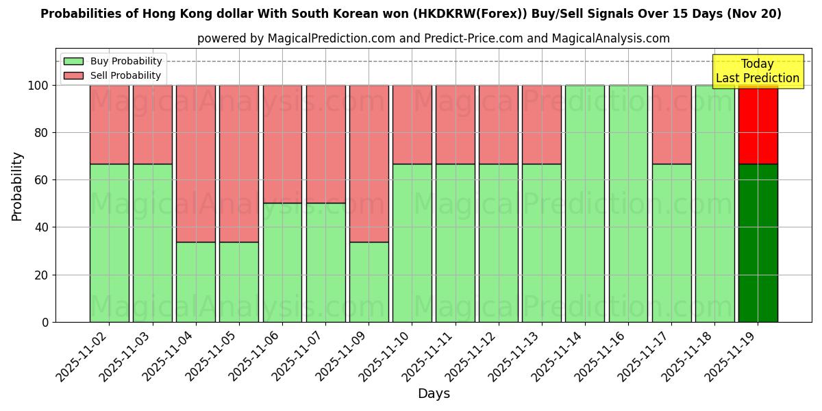 Probabilities of Hong Kong dollar With South Korean won (HKDKRW(Forex)) Buy/Sell Signals Using Several AI Models Over 5 Days (20 Nov) 